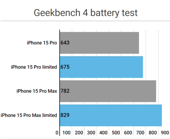 吉水apple维修站iPhone15Pro的ProMotion高刷功能耗电吗