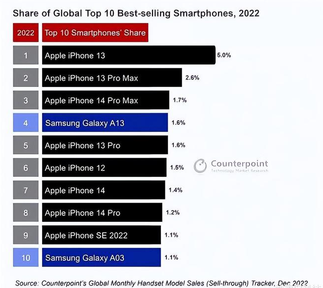 吉水苹果维修分享:为什么iPhone14的销量不如iPhone13? 