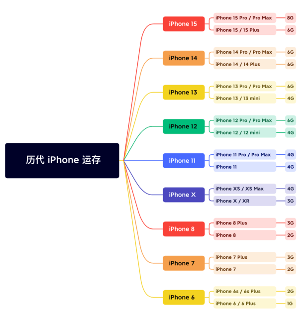 吉水苹果维修网点分享苹果历代iPhone运存汇总 