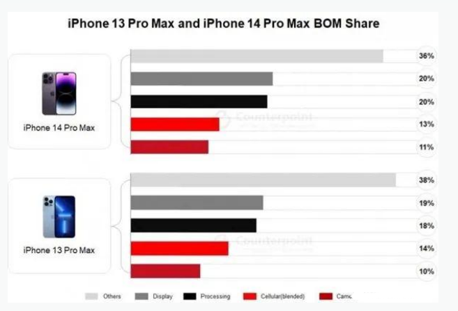 吉水苹果手机维修分享iPhone 14 Pro的成本和利润 