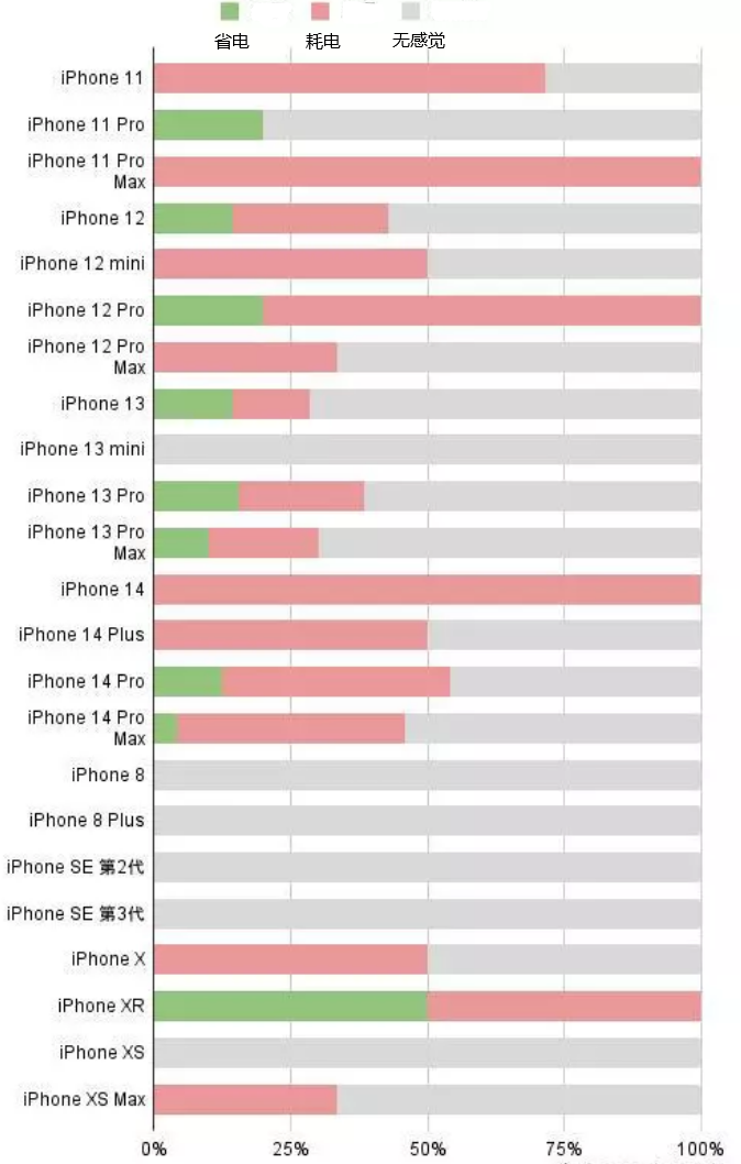 吉水苹果手机维修分享iOS16.2太耗电怎么办？iOS16.2续航不好可以降级吗？ 