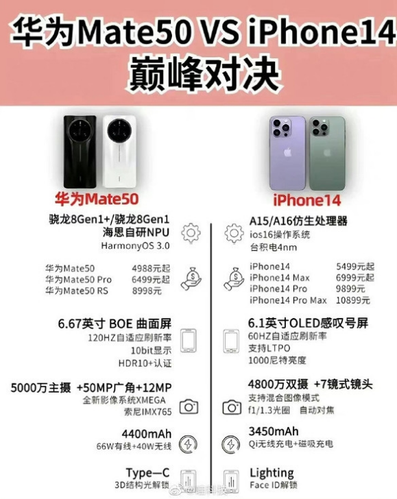 吉水苹果14维修分享iPhone14和华为mate50，应该怎么选 