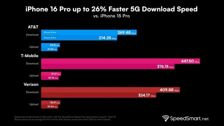 吉水苹果手机维修分享iPhone 16 Pro 系列的 5G 速度 