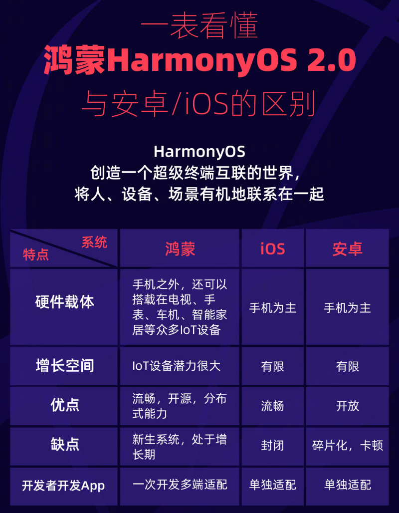 吉水苹果手机维修分享华为鸿蒙 OS 与安卓以及 iOS 都有什么区别 