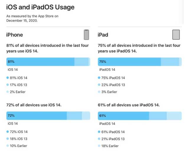 吉水苹果手机维修分享有多少用户更新了 iOS 14 
