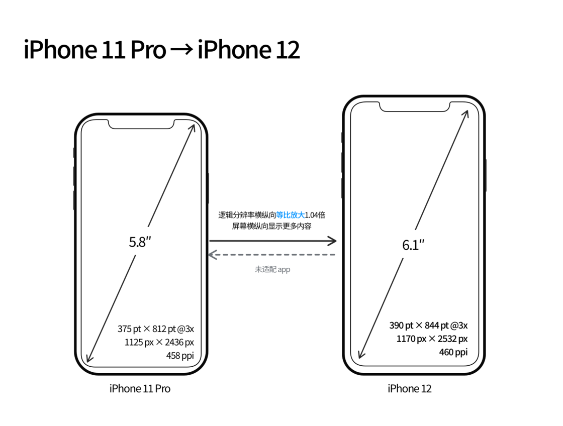 吉水苹果手机维修分享iPhone 12 mini 和 iPhone 12 Pro 的尺寸变化会改变显示内容吗 